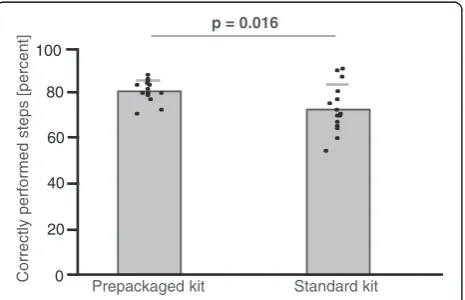 Figure 2 Minor technical mistakes. Number of minor technicalmistakes in the prepackaged and standard kit group