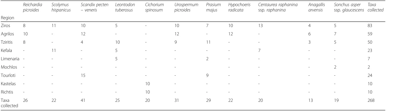 Table 1 Number of taxa collected, identified and analyzed