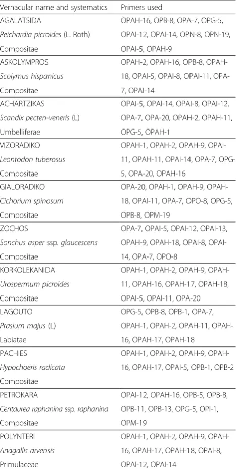 Table 2 Species studied and primers used