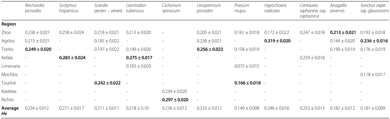 Table 3 Mean heterogeneity (He) and standard error for the species studied