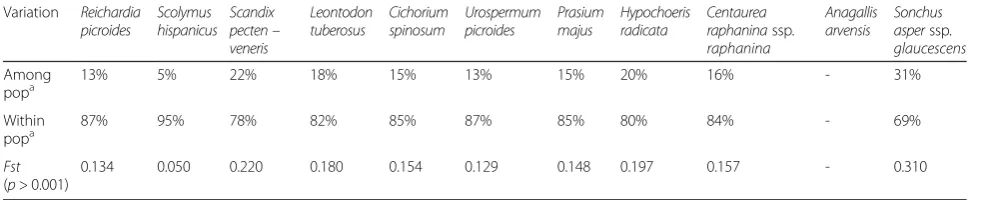Table 4 Analysis of Molecular Variance (AMOVA) for the species studied