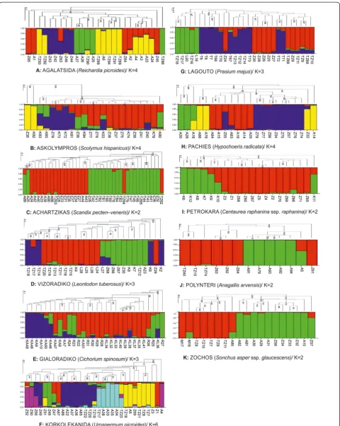 Fig. 2 Bootstrap analysis and Bayesian cluster analysis of the optimum K cluster, for each species studied
