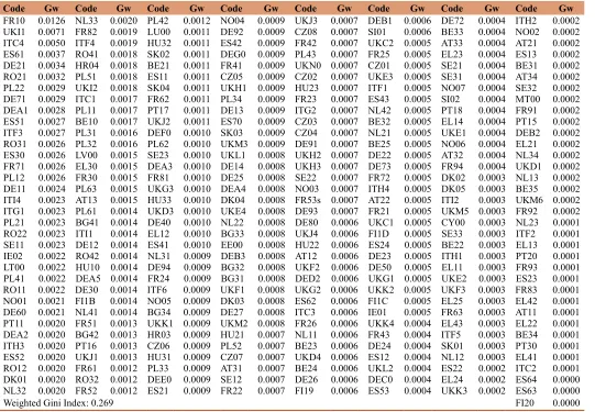 Table A4.1: Weighted Gini calculation of Europe using NUTS regions, 2010