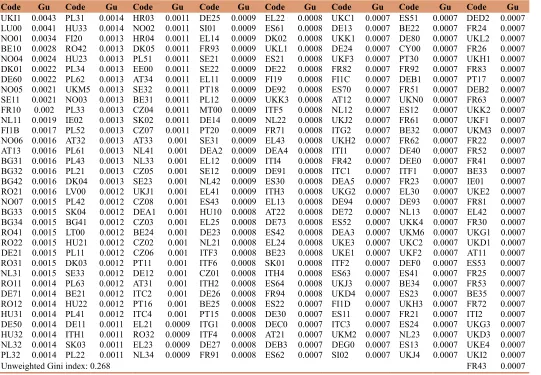 Table A4.2: Unweighted Gini calculation of Europe using NUTS Regions, 2010