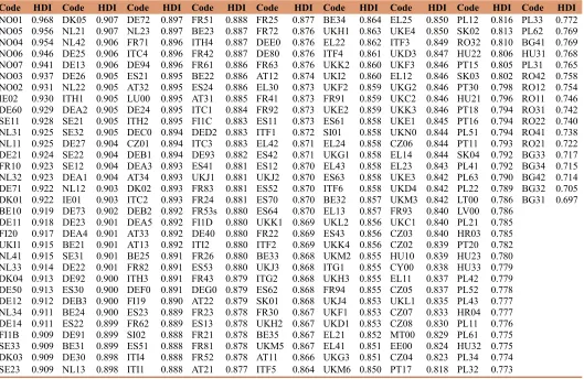 Table A4.3: HDI calculation results for NUTS2 Regions, 2010