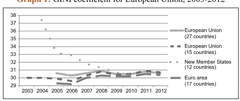Table 1: Changes in GINI growth average, 2003-2012