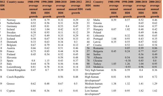 Table 2: 2012 HDI rank and average annual HDI Growth, 2010