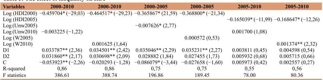Table 5: The effect of inequality on HDI