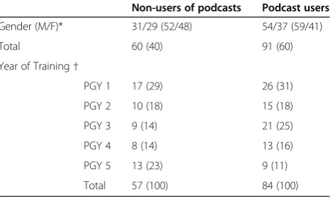 Table 1 Proportions of podcast users and non-users