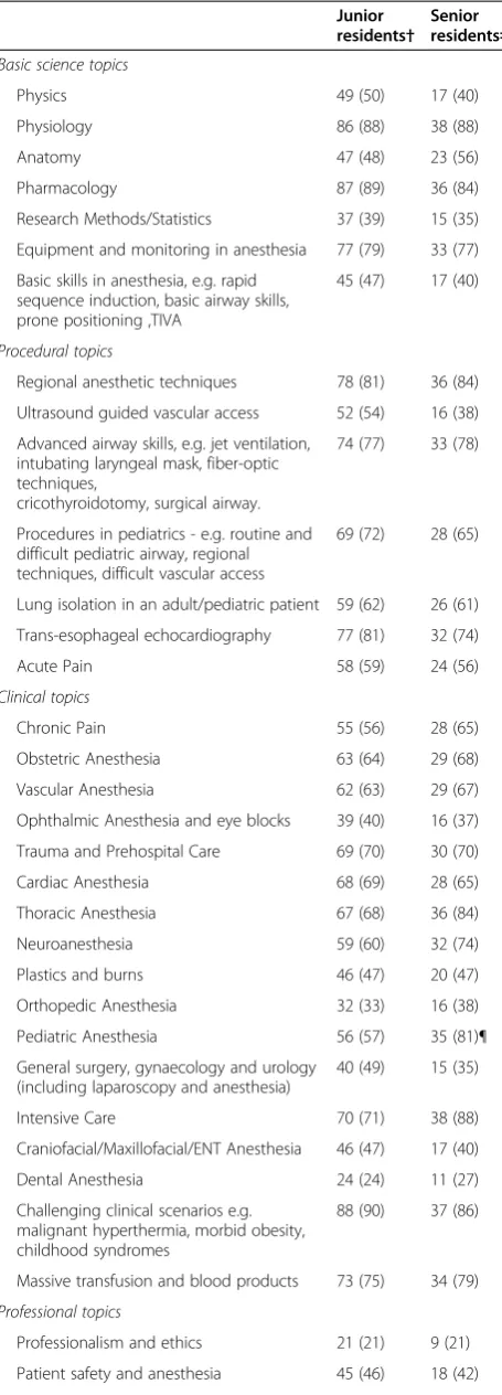 Table 4 Preferred podcast topics* by training level(Continued)