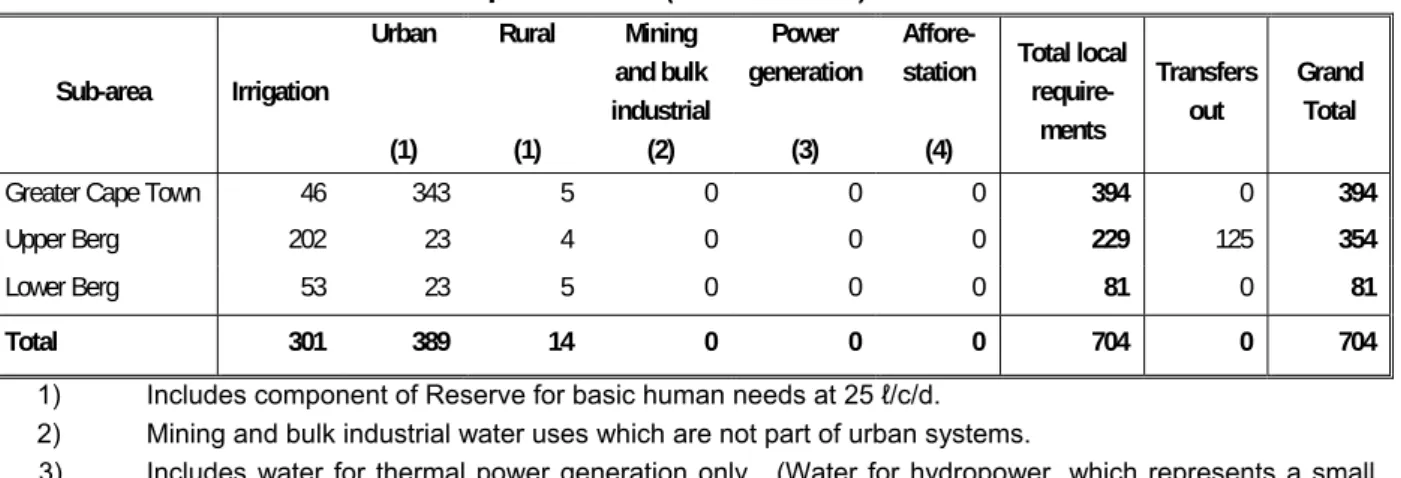 Table 1: Year 2000 Water Requirements (million m³/a) 