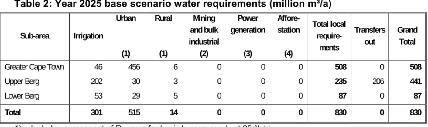 Table 2: Year 2025 base scenario water requirements (million m³/a) 