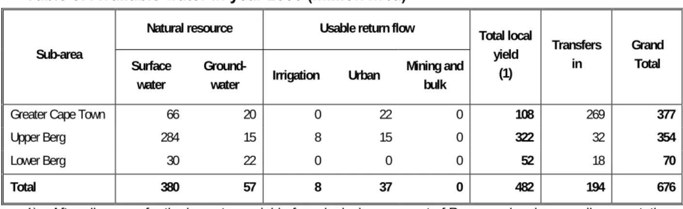 Table 5: Available water in year 2000 (million m³/a) 