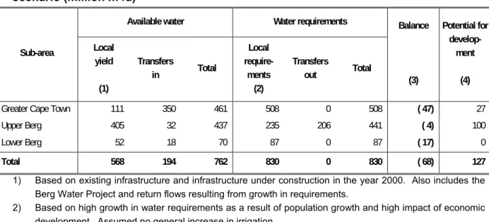 Table 7: Reconciliation of water requirements and availability for the year 2025 base  scenario (million m³/a) 