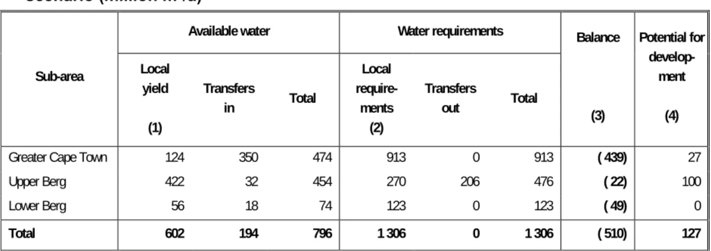 Table 8: Reconciliation of water requirements and availability for the year 2025 high  scenario (million m³/a) 