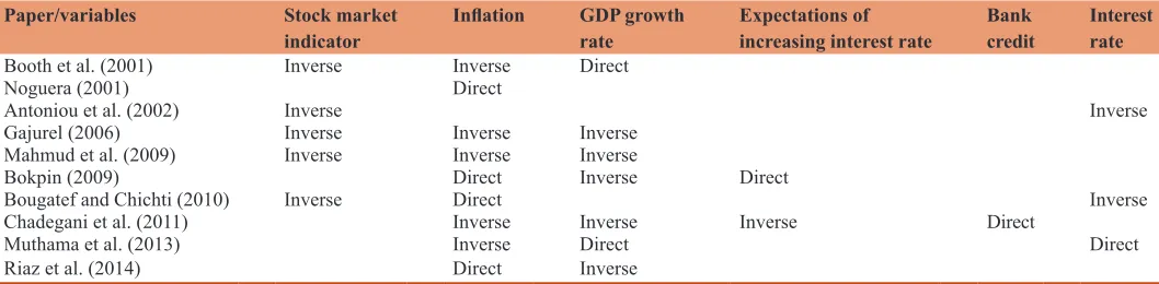 Table 1: Review of selected papers