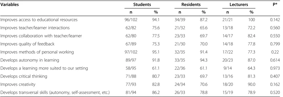 Table 2 Perceived value of e-learning for the students’ learning
