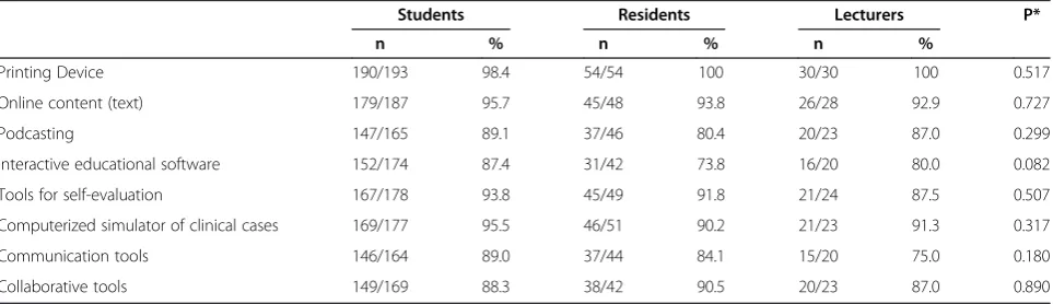 Table 3 Perceived value of e-learning for teaching(lecturers)