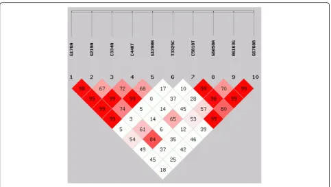 Table 5 Haplotype analysis r2 values