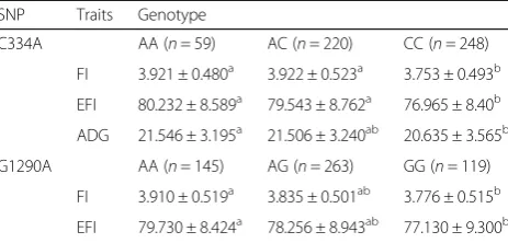 Table 6 Association between SNPs and other traits