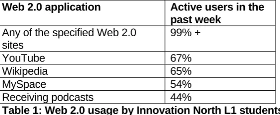 Table 1: Web 2.0 usage by Innovation North L1 students   