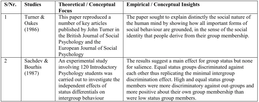Table 3.1 Selected Past studies relating to Social Identity Theory and 