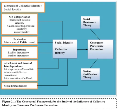 Figure 2.1: The Conceptual Framework for the Study of the Influence of Collective 