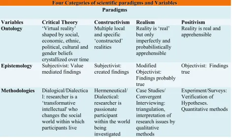 Table 4. 1:  Four Categories of Scientific Paradigms and Variables 
