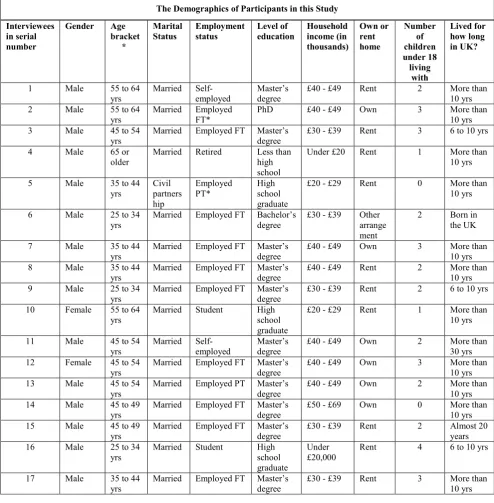 Table 4. 3: The Demographics of Participants in this Study 