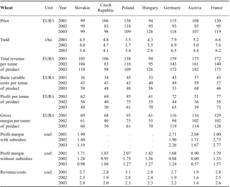 Table 1. Slovakia’s competitiveness in the production of wheat vis-à-vis selected countries from the perspective of variable costsand gross margin