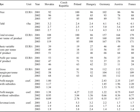 Table 2. Slovakia’s competitiveness in the production of rye vis-à-vis selected countries from the perspective of variable costsand gross margin
