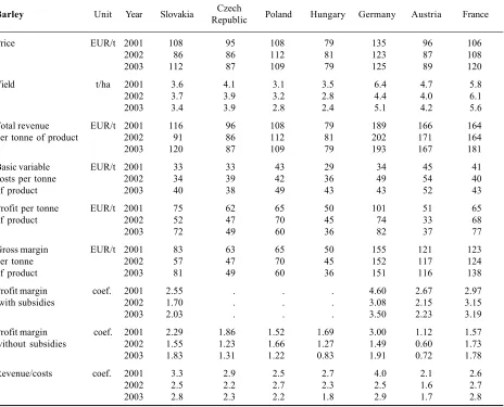 Table 3. Slovakia’s competitiveness in the production of barley vis-à-vis selected countries from the perspective of variable costsand gross margin