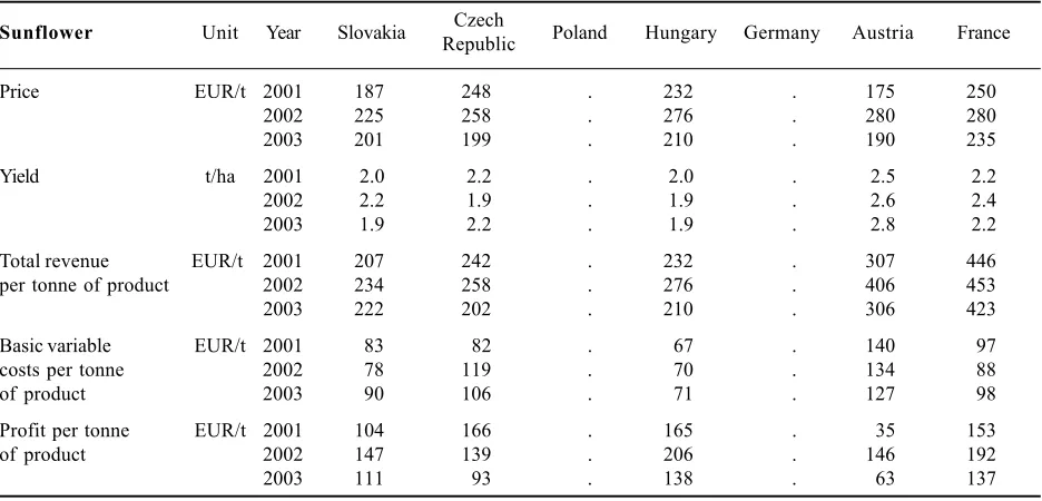 Table 5. Slovakia’s competitiveness in the production of rape seed vis-à-vis selected countries from the perspective of variablecosts and gross margin
