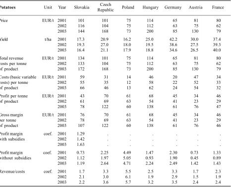 Table 8. Slovakia’s competitiveness in the production of potatoes vis-à-vis selected countries from the perspective of variablecosts and gross margin
