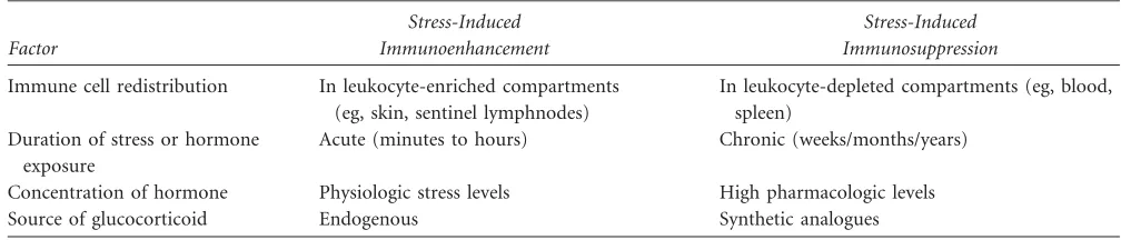 Table 1. Factors that Determine whether Psychological Stress May Enhance or Suppress Immune Function