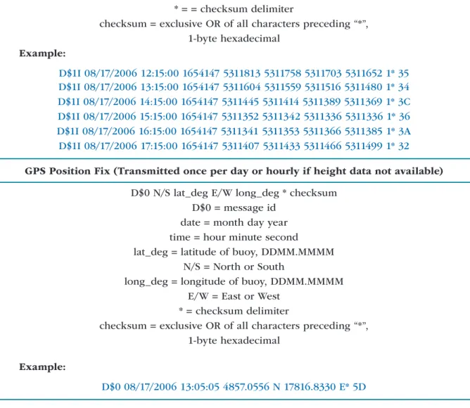 Figure 4-11. Examples of Standard-Mode Hourly Reports