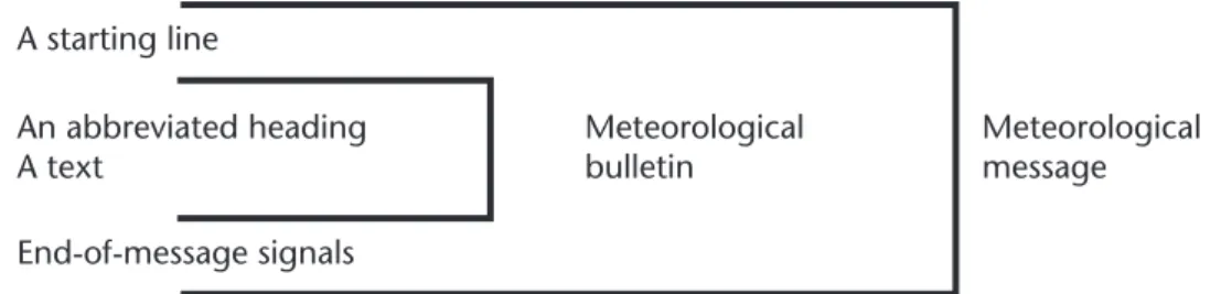 Figure 4-3. GTS Bulletin Structure