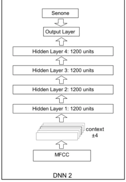 Figure 2: DNN 2 architecture with four hidden layers.
