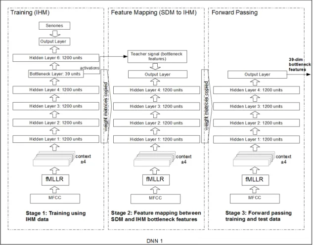 Figure 3: Feature mapping with fMLLR for single distant microphone. The fMLLR transform is applied on the IHM training data prior to training the DNN 1.