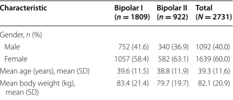 Table 2 Demographic characteristics at baseline in bipolar I and II subgroups (ITT population)