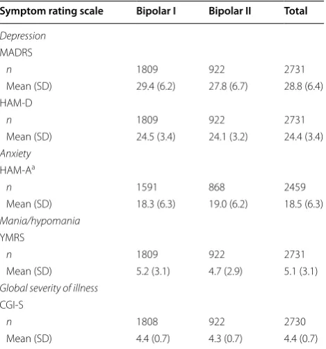 Table 3 Symptom severity at  baseline in  bipolar I and  II subgroups (ITT population)