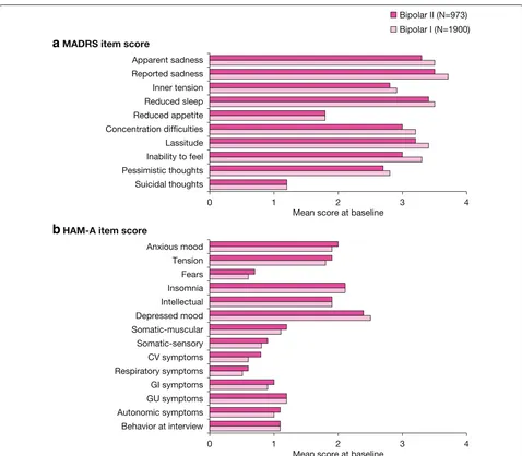 Fig. 3 Individual item scores for depression (a) and anxiety (b) at baseline in bipolar I and II subgroups (pooled population)