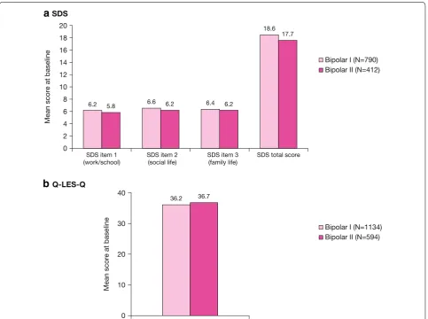 Fig. 4 Patient-reported functioning and quality of life at baseline in bipolar I and II subgroups (pooled population)