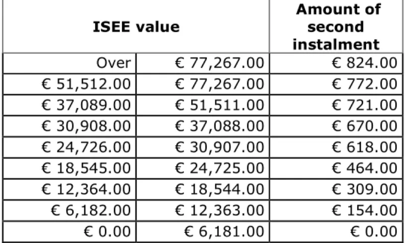 Table 2 bis: Second instalment of fees for students of first/second cycle science  degrees, under points 2) and 3) of table 1 
