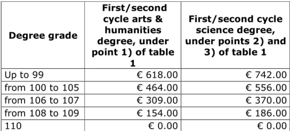 Table 4: Third instalment of fees for students enrolled for the first time on the first year  of a second cycle degree programme and in possession of a single three year degree 