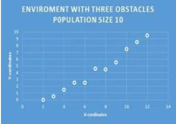 Figure 6: Shows the optimal path of population 100 