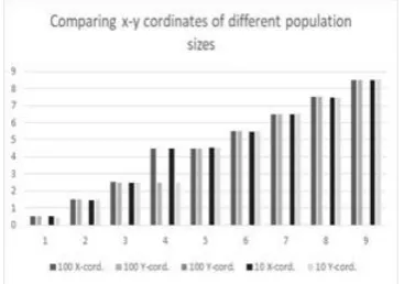 Figure 8: Compares the coordinates of the population size                100 & 10 in one-obstacle environment