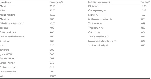Table 1 Ingredients and compositions of the basal diet