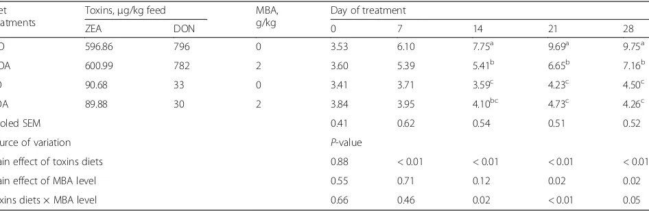 Table 2 Effects of MBA on production performance ofimmature gilts when exposed to ZEA and DON1