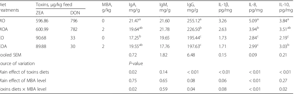 Table 4 Effects of MBA on organ weight of immature gilts when exposed to ZEA and DON1